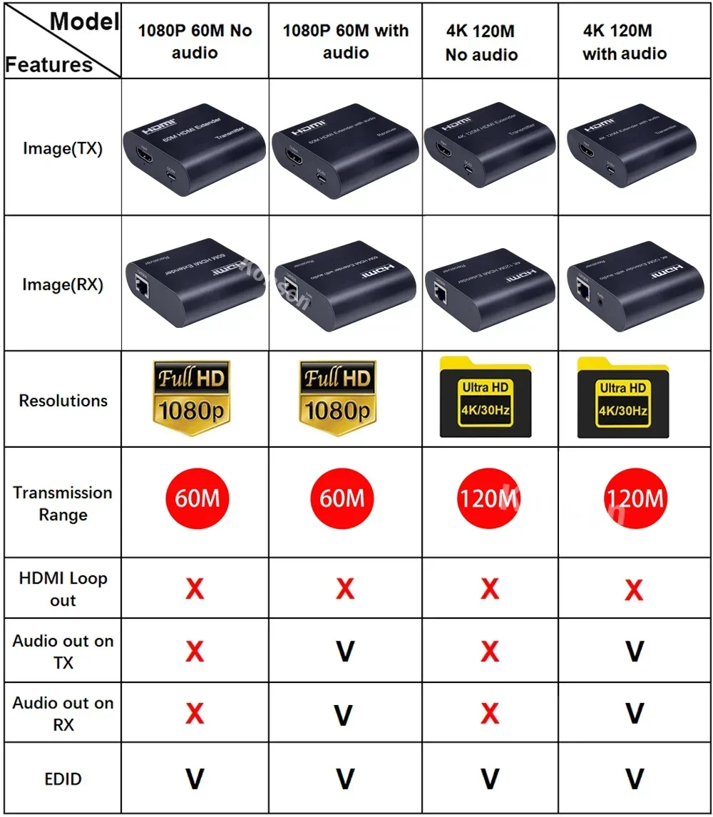 4K HDMI Extender over Single Rj45 Cat5e/6 Cable to 120M with Audio out vs 1080P 60M HDMI Ethernet Extender for PC Laptop DVR TV