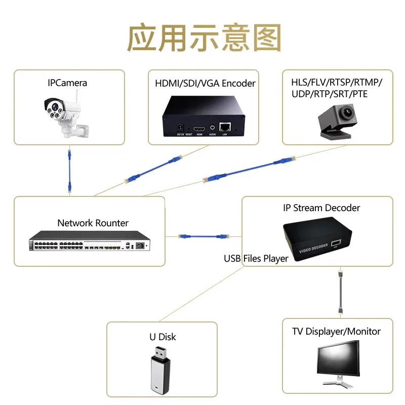 4K H.265/H.264 IP Stream Decoder And USB Files Player Output By ONVIF RTMP RTSP UDP HTTP Protocol