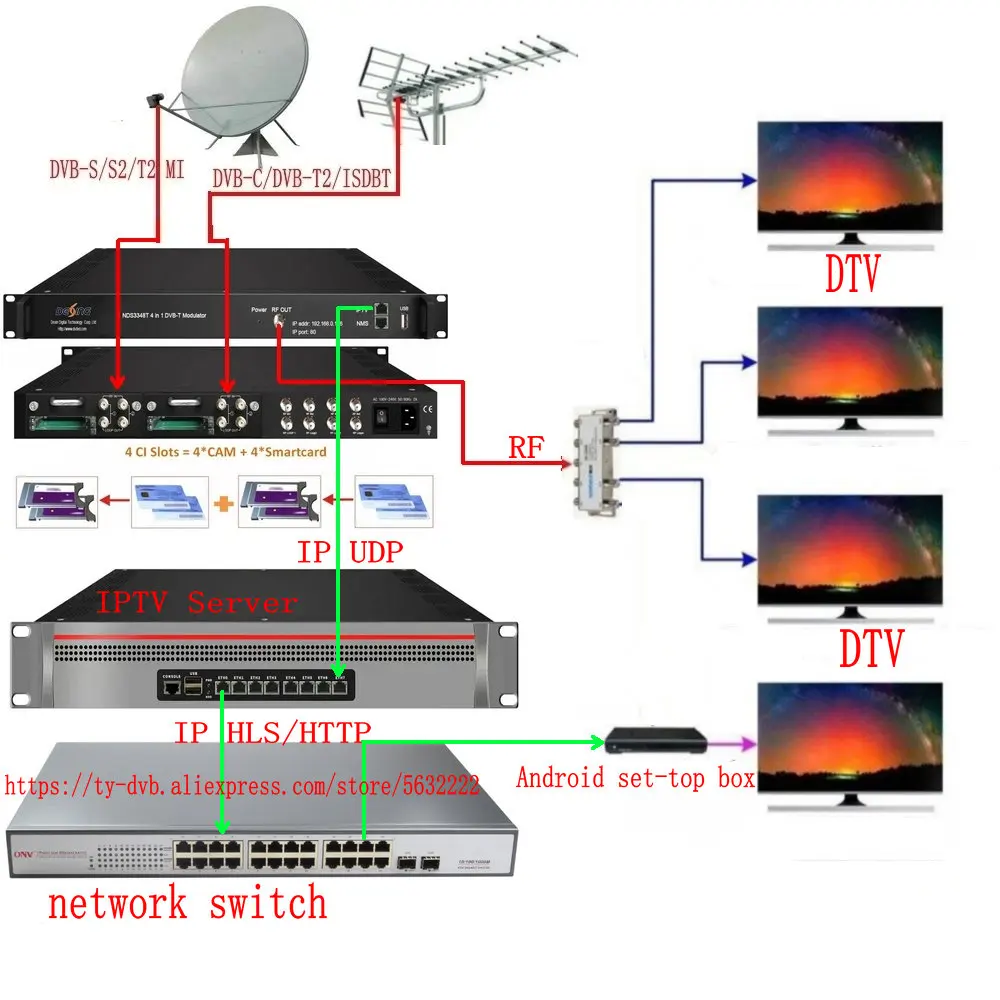 موالف 8 قنوات إلى موالف المغير إلى IP DVB جهاز استقبال البوابة الرقمية DVB-S2 DVB-T/T2 DVB-C ISDBT إلى RF 4 * CAM + 4 * البطاقة الذكية