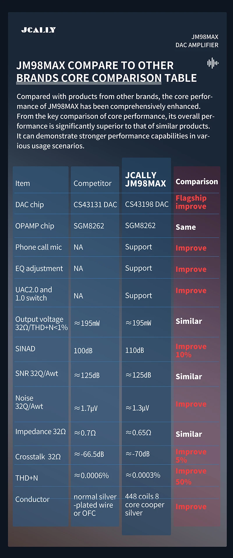 JCALLY JM98Max Digitaler DAC-Audioverstärker Typ C zu 3,5mm Dual-Chip CS43198 Chip SGM8262 Chip Tragbares Kopfhörer-Adapterkabel – Detail 12