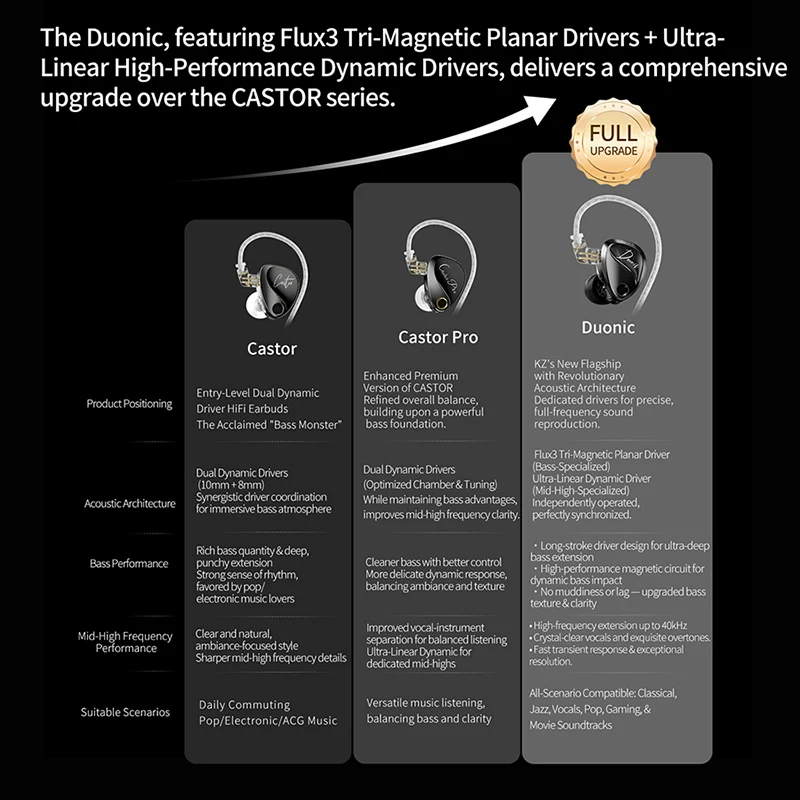 KZ Duonic HiFi Earphones with Super Stroke Three Magnetic Planar Driver HM Acoustic Tuning