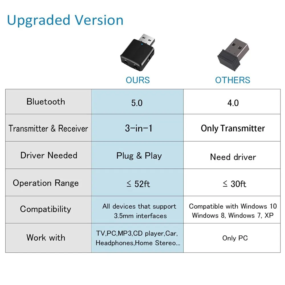 USB Bluetooth 5.0 Transmitter Receiver 3in1 EDR Adapter Dongle 3.5mm AUX for TV PC Headphones Home Stereo Car Speaker HIFI Audio