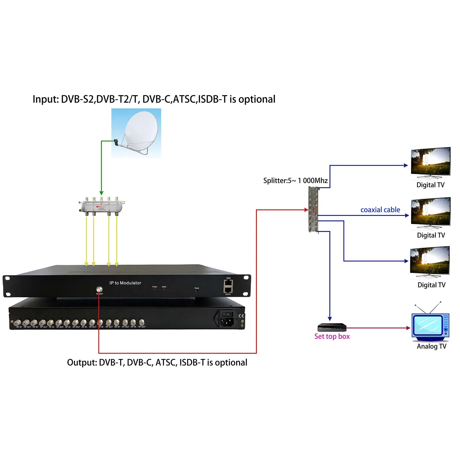 8 Way Dvb-S2 To DVB…