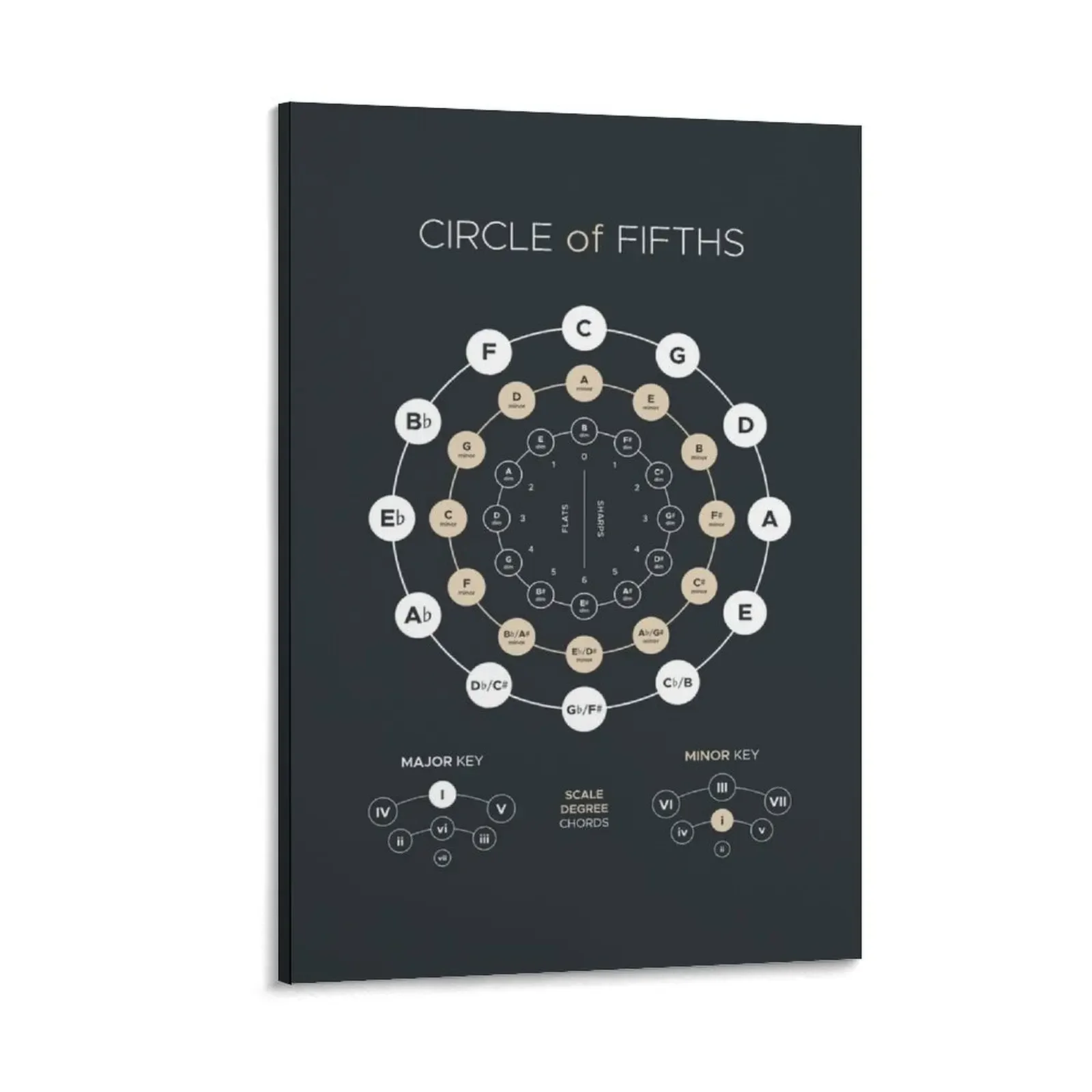 

Circle of Fifths - Music Theory Poster Canvas Painting modern home decoration posters anime decor