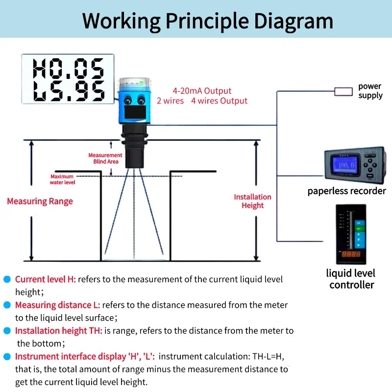 RS485 4-20ma Output Ultrasonic Level Meter Gauge for Grain Granary Silo Level Transmitter Waterproof Ultrasonic Level Sensor