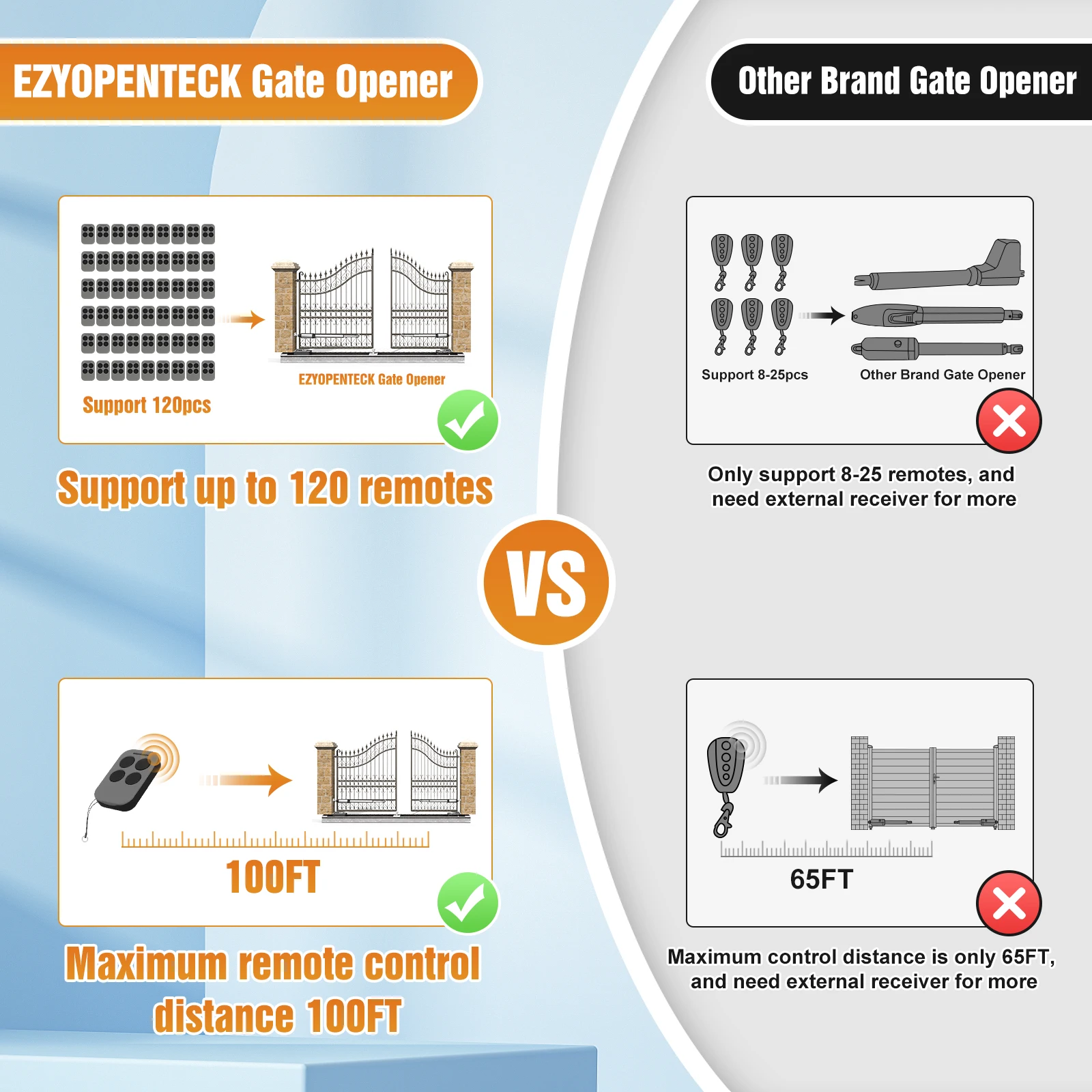 Automatic Dual Swing Gate Opener with Remote Complete Kit for Swing Gate Up to 300KG.