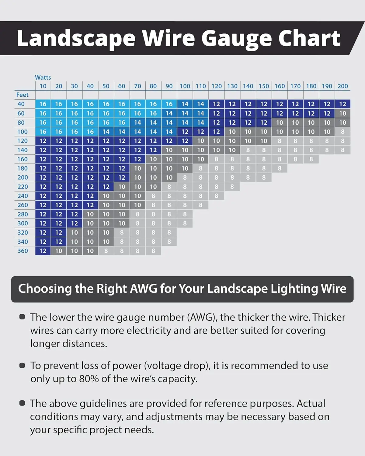 Fio de iluminação de paisagem 12/2 - 500 pés - Cabo trançado subterrâneo externo à prova de intempéries para foco