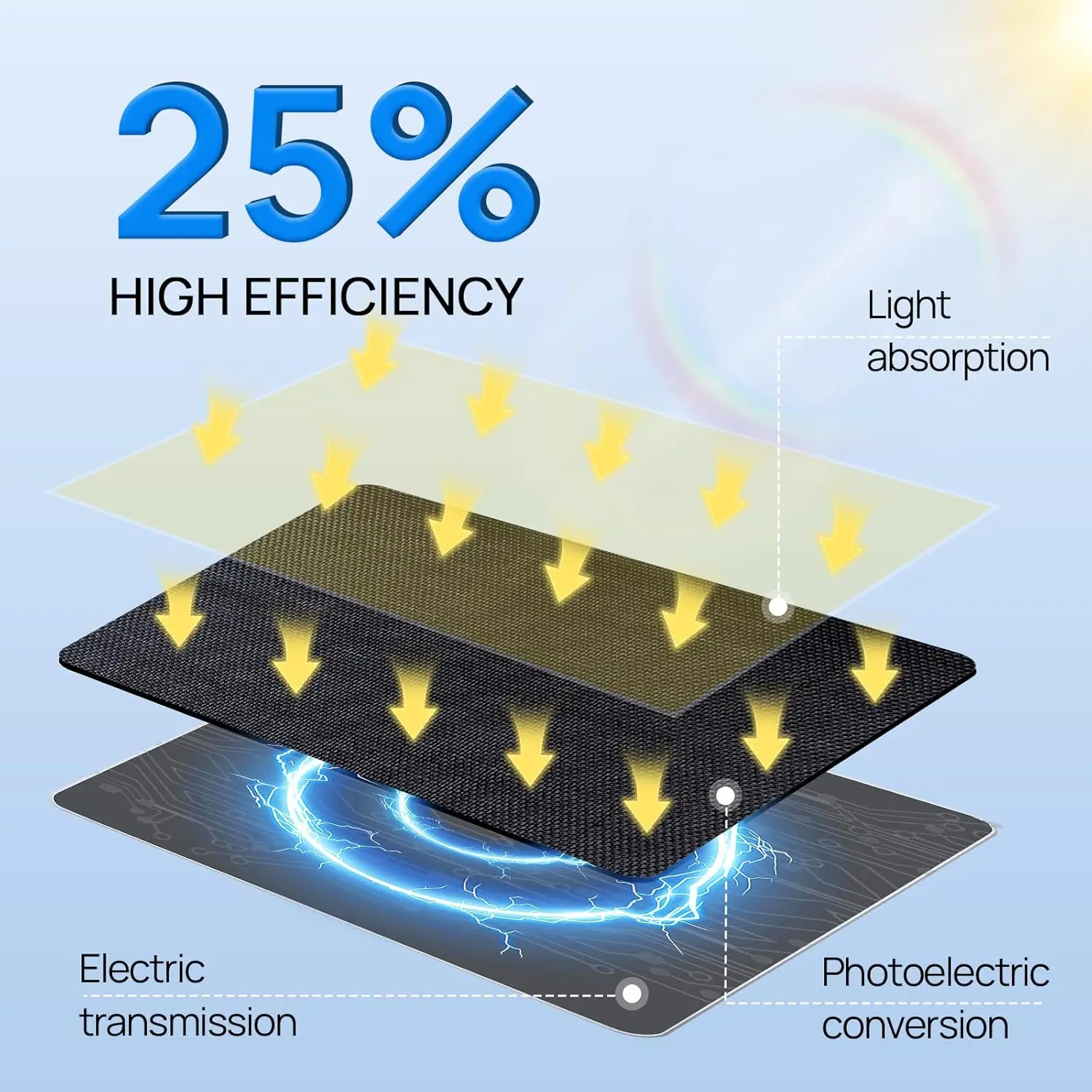 5W Solar Panel for Outdoor Security Cameras, Fast Charging with USB-C & Barrel Plug, 9.8ft Cable
