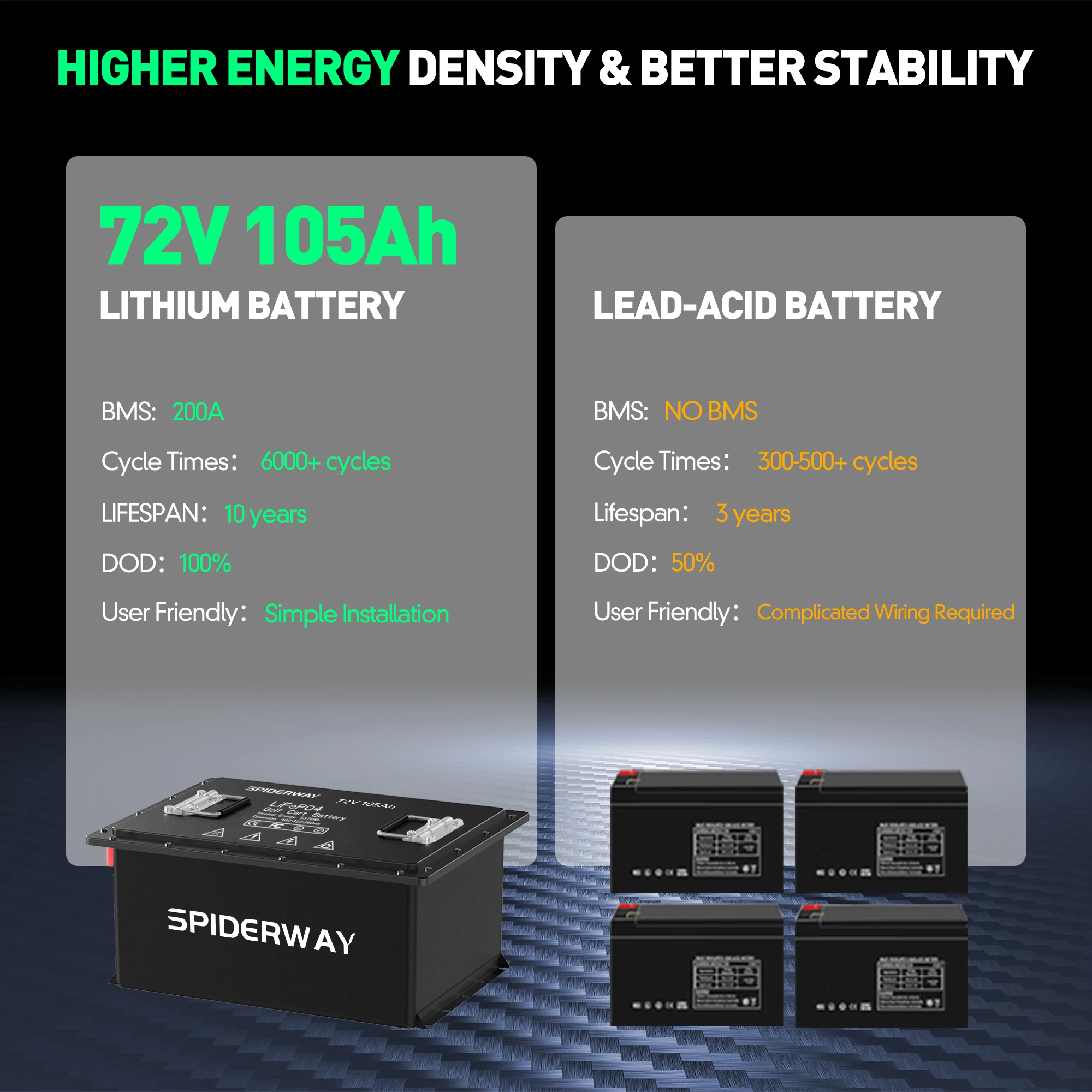 72 فولت 105 أمبير LiFePO4 بطارية ليثيوم 200A BMS 6000 + دورة مع شاحن ل GEM باد بوي عربات عربات الغولف