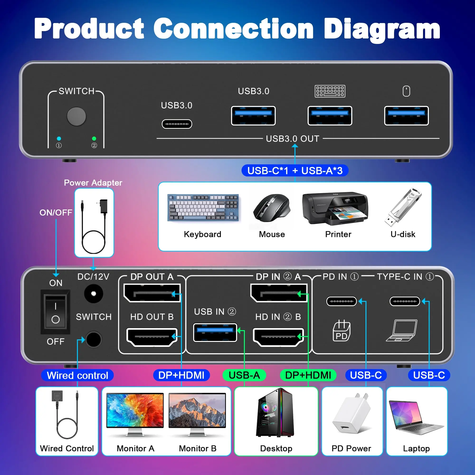 HDM DP KVM Switch 2 Monitor 2 Computer 8K@60Hz 4K@60Hz, USB C Switch Dual Monitor for Laptop/Desktop to Share 2 Monitor 4 USB3.0