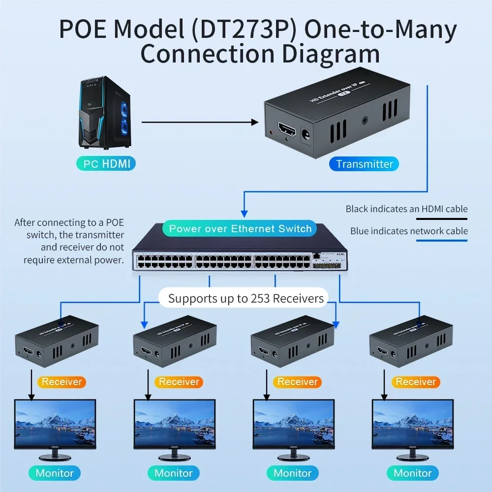 Улучшите настройку HDMI Удлинитель длиной 150 м с POE 1080P 60 Гц, совместимый с Cat6+ от 1 до мультиприемника, стабильный поток сигнала