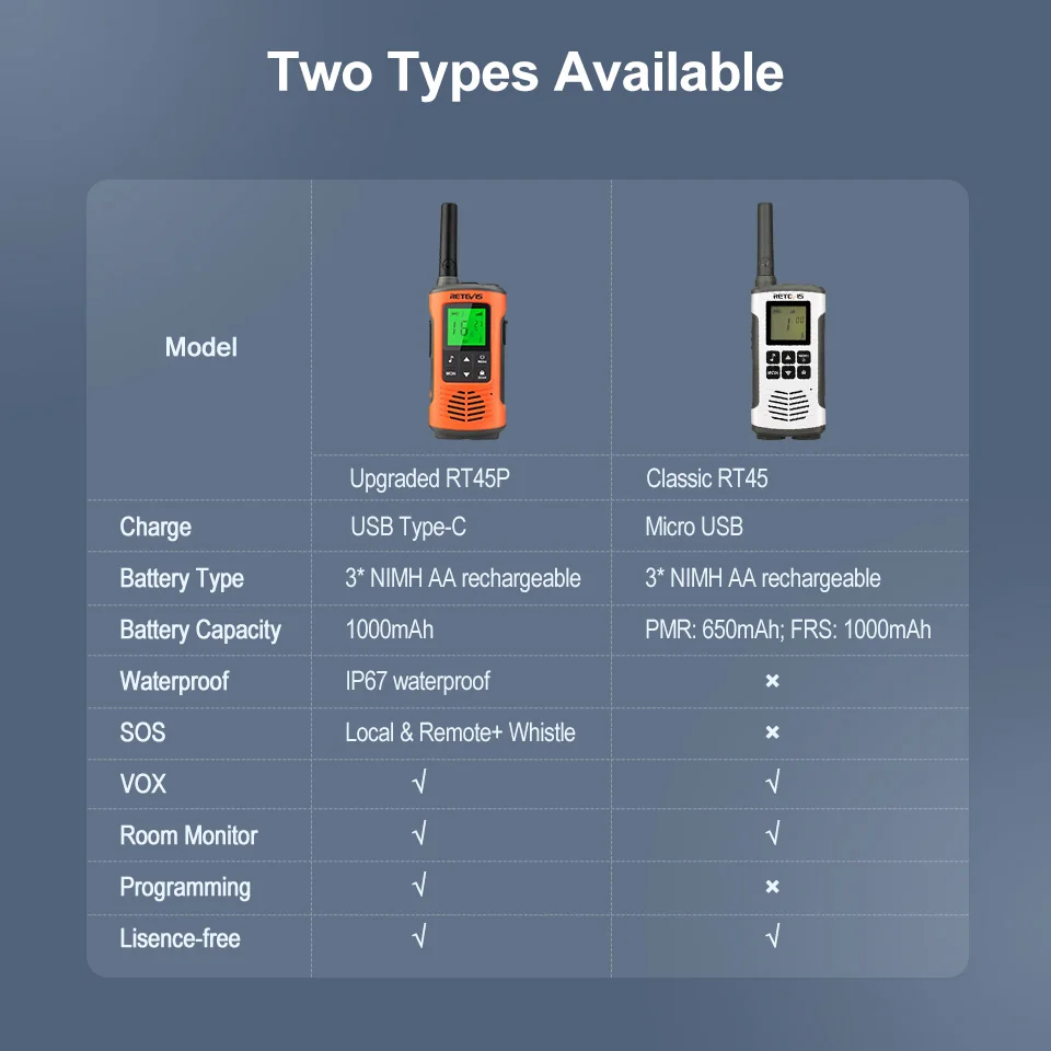 Retevis RT45P IP67 Wasserdichtes Walkie-Talkie 2 Stück Wiederaufladbares Zwei-Wege-Funkgerät PMR446 Lizenzfreies Typ-C für Camping und Wandern – Detail 1