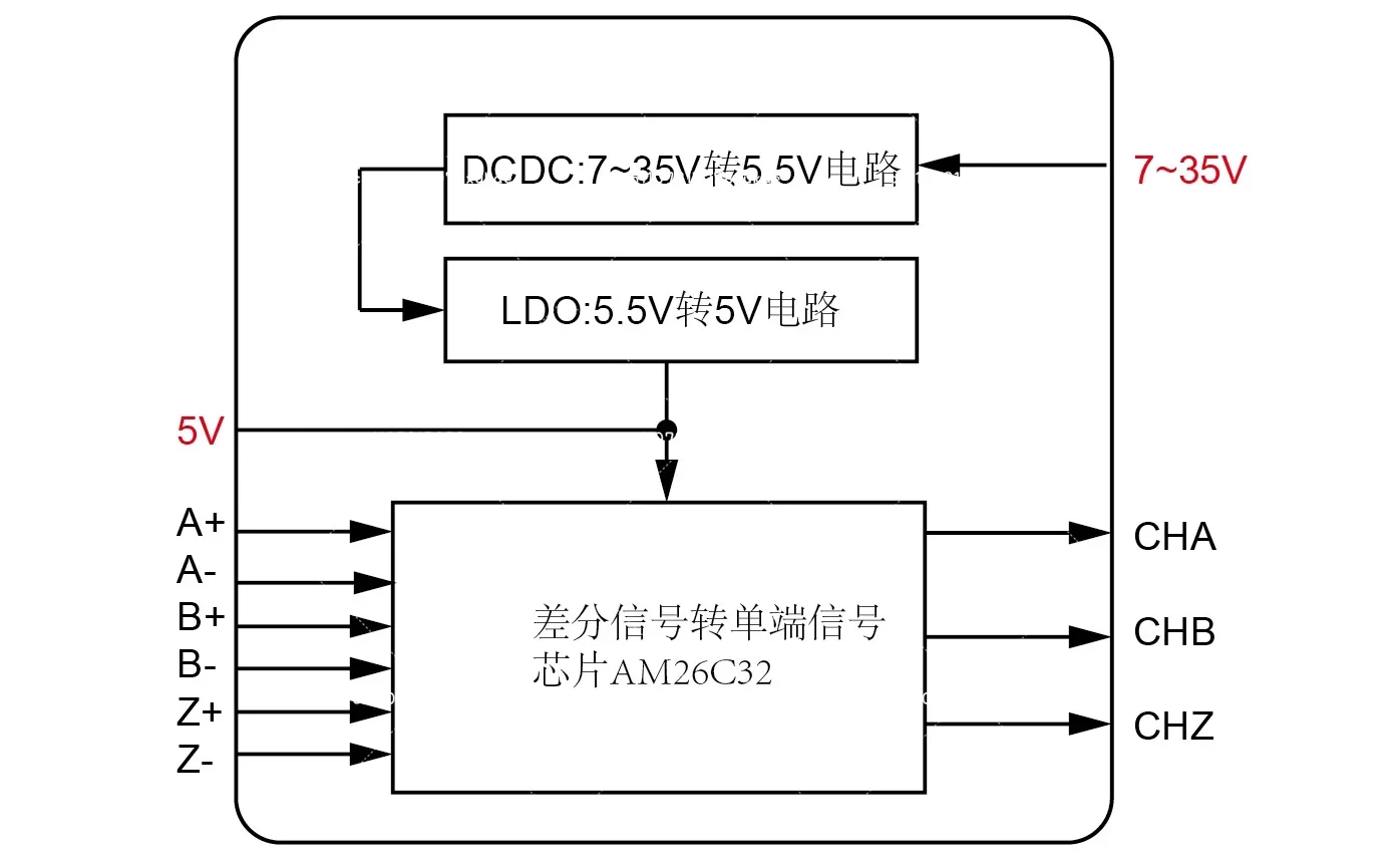 Differential to Single-ended Signals Optical Scale Servo Encoders Differential Long Drive Signals AM26C32