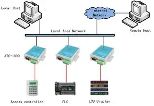 이더넷-직렬 RS232/RS485 변환기(ATC-1200)