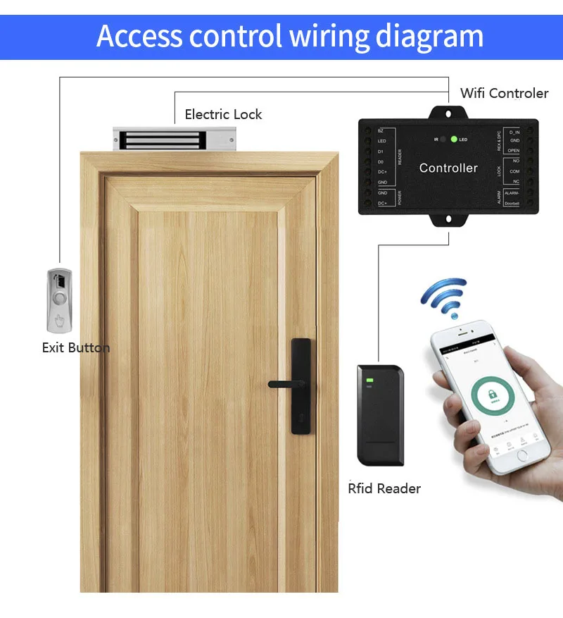 DC12V WiFi Tuya App Mini Single Door Remote Control Board Access Control Board Panel Wiegand 26 44 Bits Input NO NC COM output