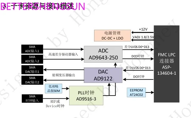 High speed Adda analog-to-digital analog-to-digital FMC acquisition sub card, 250M 14 bit AD9643+1.2g dual channel dac