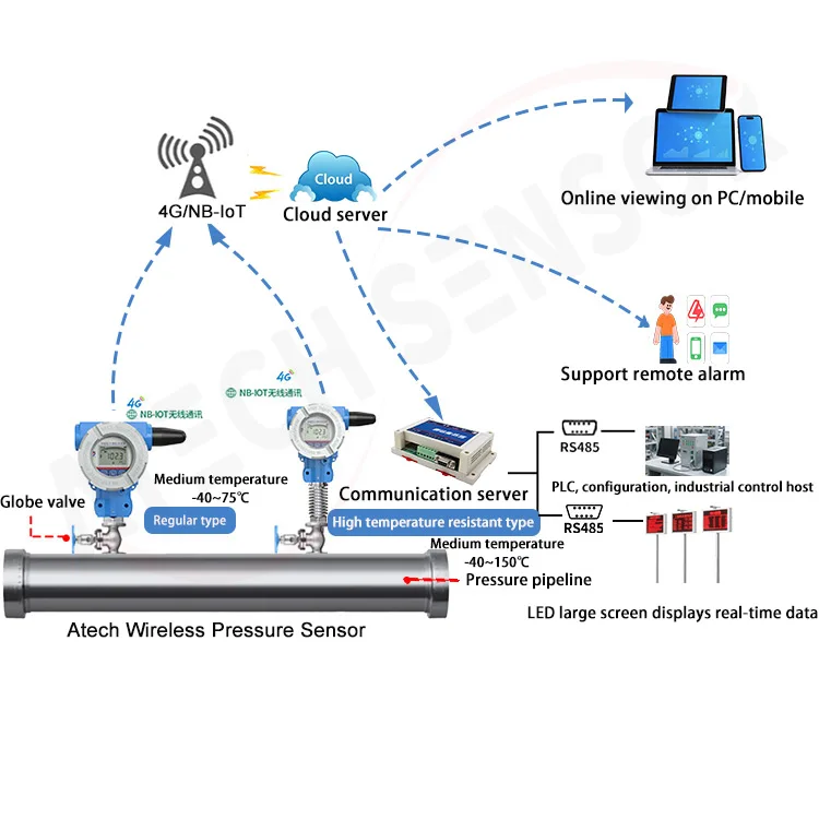 Pressure Transmitte…