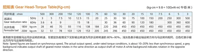 AC220V GPG Motor Speed Control Gear Reducer 180W