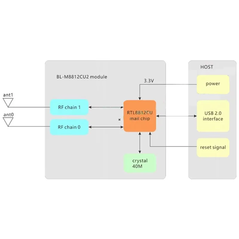 وحدة WIFI لاسلكية ثنائية النطاق RTL8812CU 2.4G/5G عالية الطاقة لواجهة Linux Android USB BL-M8812CU2