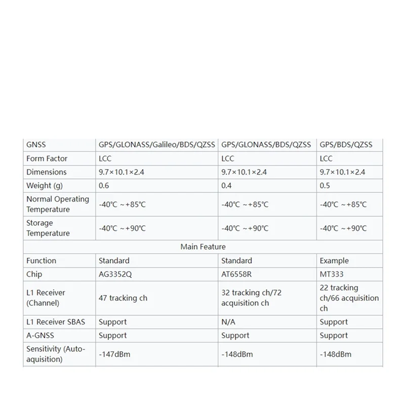 Módulo GNSS AA87 LC76G compatible con sistema multisatélitario GPS/BDSGLONASS/Galileo/QZSS