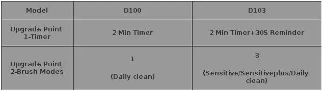 Oral B D100 Electric Toothbrush 2D Vitality Cleaning Teeth Brush Waterproof Electronic Teeth Brush Inductive Charger With Timer