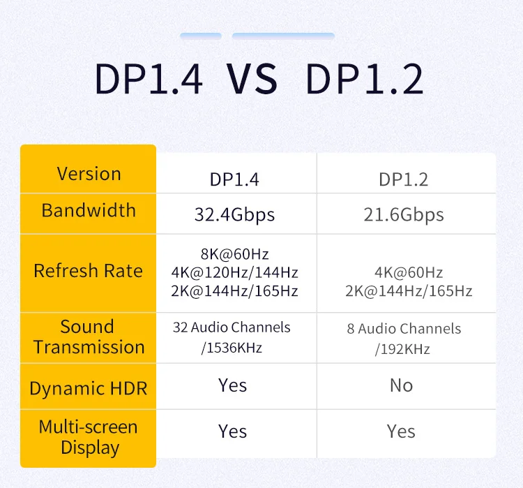 8K Mini DP zu DP Kabel 3m, bidirektional 4K240Hz Mini DisplayPort zu DisplayPort Kabel kompatibel mit Thunderbolt 2 für Laptops – Detail 10