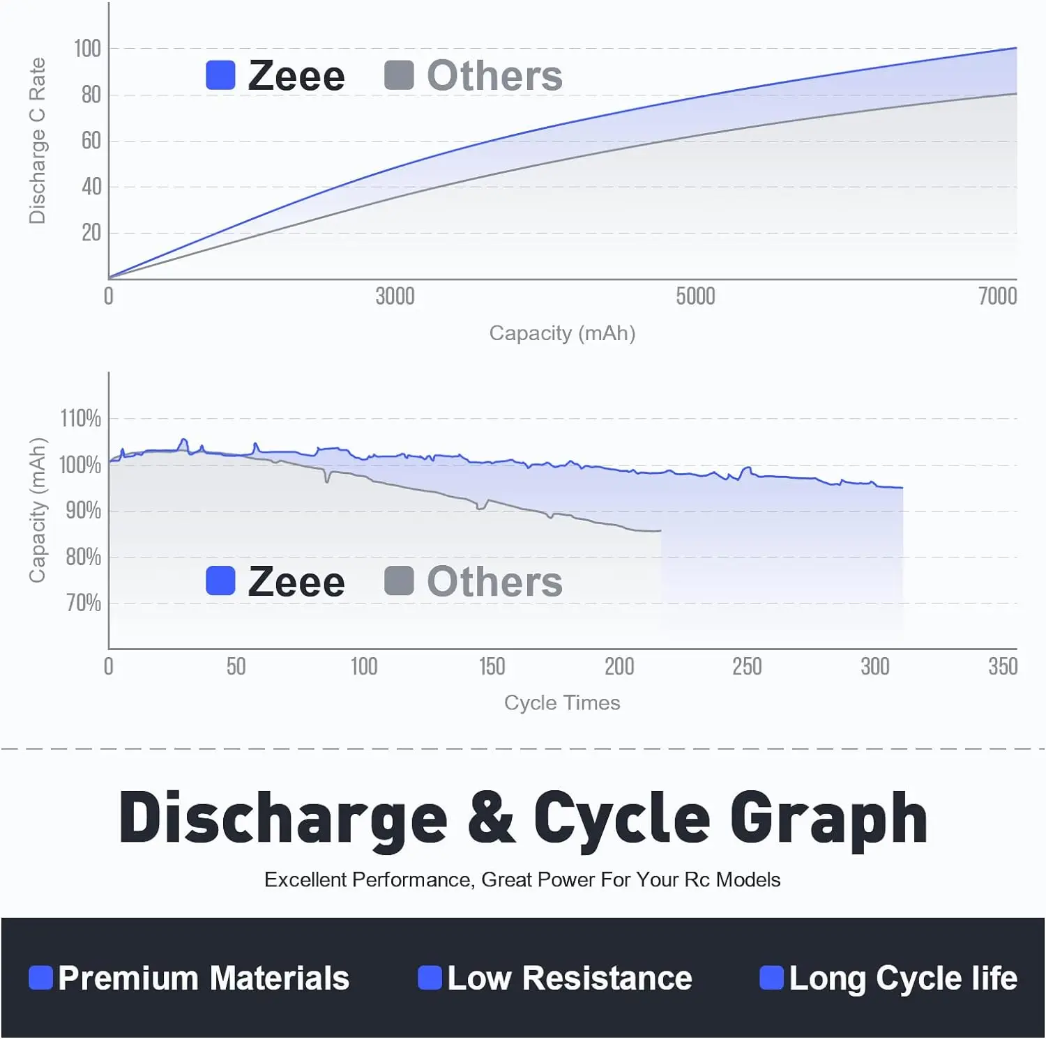 Zeee 4S 6200mAh Lipo Battery for RC Car 14.8V 80C Hardcase with EC5 Plug for FPV Drone Buggy Truggy Racing Hobby RC Model Parts