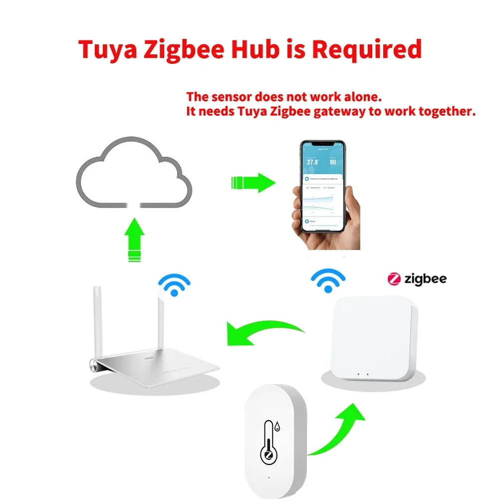 Tuya ZigBee Smart Temperature and Humidity Sensor Indoor Hygrometer Battery Powered Support Alexa Google Home Voice Control