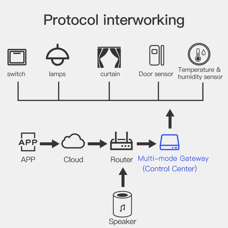 Smart Hub Gateway Tuya multimode ZigBee WIFI BL Hub Wireless smart Home Appliances Remote Controller Bridge Alexa Google Home