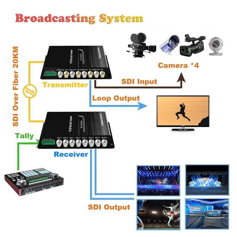 ตัวขยายสัญญาณไฟเบอร์ 4CH 3G HD-SDI พร้อม RS485 Tally LoopOut ตัวแปลงสัญญาณวิดีโอ SDI 1080P อุปกรณ์ส่งสัญญาณภาพแบบออปติคอล SM 20 กม.