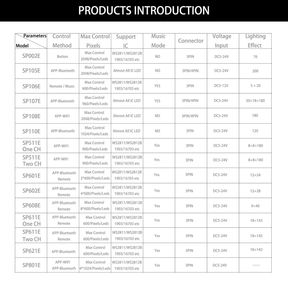 WS2812B WS2811 piksele kontroler taśmy ledowej Wifi /Bluetooth/pilot do muzyki SP108E SP511E SP801E SP110E SP105E SP107E DC5-24V