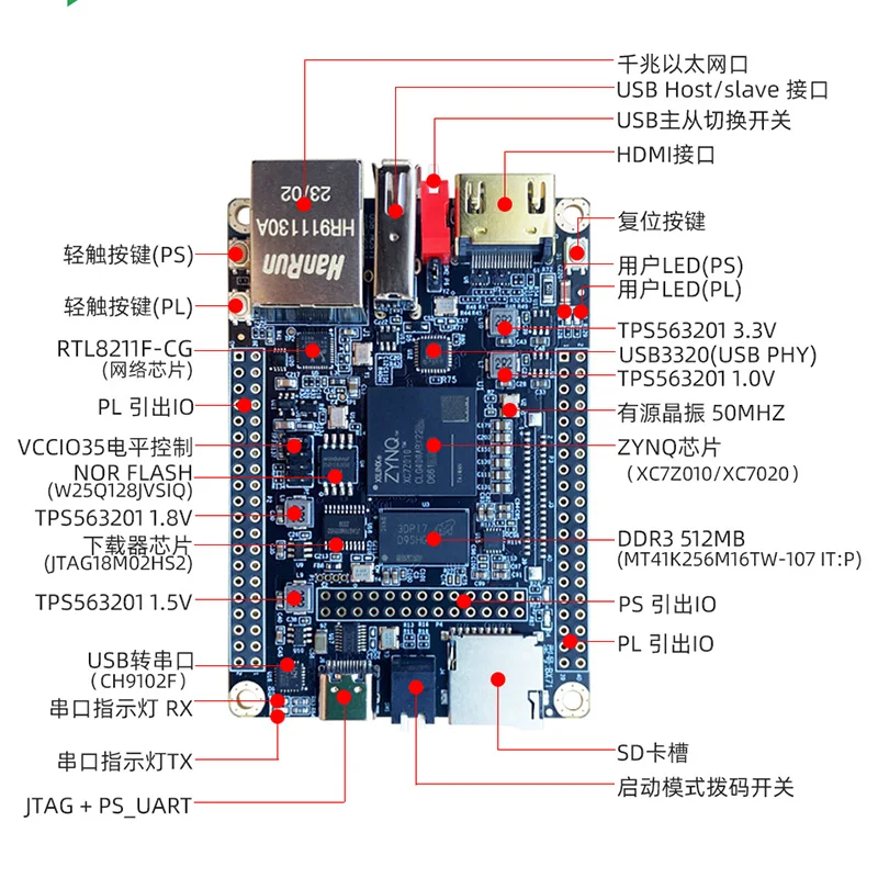 ZYNQ7010 7020FPGA core board development board onboard JTAG Ethernet HDMI