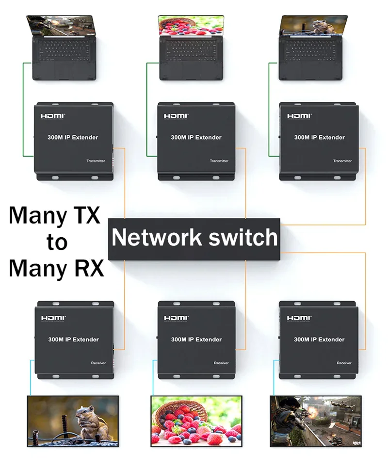 Imagem -04 - Hdmi para Ethernet Network Extender sobre ip Rj45 Cabo Cat6 1080p Suporte um tx para Muitos Rxs Via Switch de Rede 300m