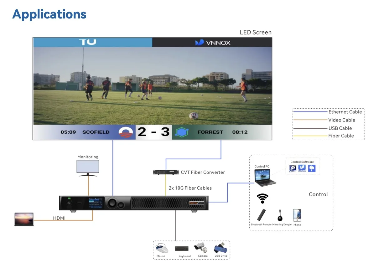 노바스타 TU4KPro 260만 화소 32GB 노바 클라우드 지능형 플레이어 LED 재생 제어 프로세서
