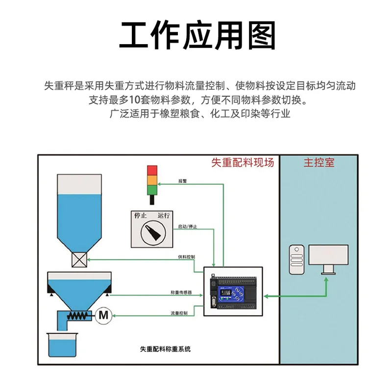 Balança de perda de peso de alta precisão, módulo de controle de porta de rede digital, tipo trilho de pesagem, função multimaterial
