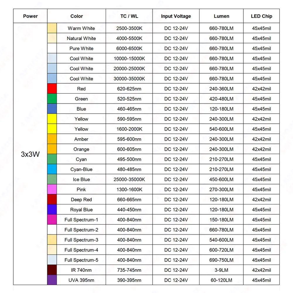 Driverless 3x1W 3x3W LED Chip DC 12V 24V Warm Cool White Red Green Blue Yellow UVA Purple Aluminum PCB For 1W 3W 5W Light Beads image 5