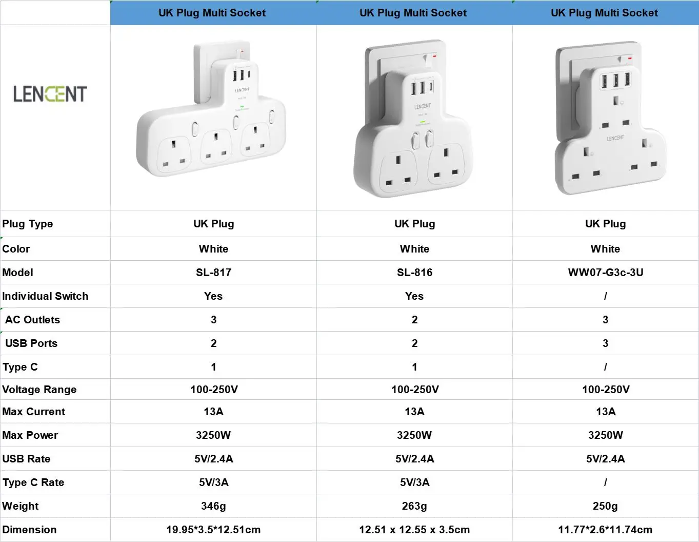 LENCENT Wall Socket Extender with 3AC Outlets 2 USB Port 1Type C Surge Protected Double Plug Adaptor with Switch for Home Office