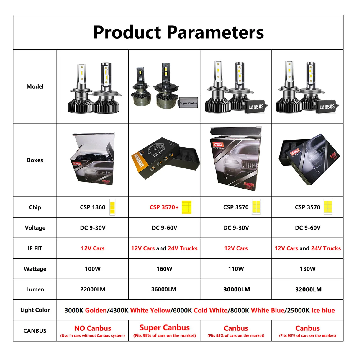 Led Headlight 110W 4300K 6000K 8000K HB3 HB4 9005 9006 H1 H8 H11 H27 Bulb Canbus EMC LED H7 H4 Led Car Headlight for 24V Truck