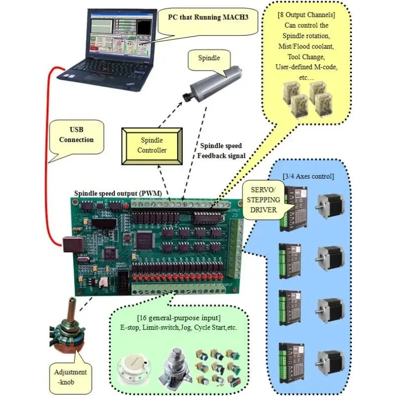 NEW 4 Axis Mach3 Motion Card CNC Mach3 Breakout Board Motion Controller USB Driver-Free AKZ250(B)