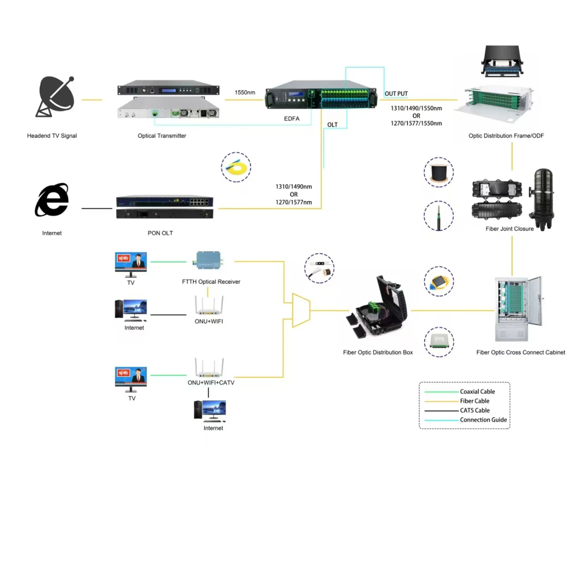 4X23db + WDM 1550nm EDFA 1U amplificador de fibra dopada de Erbio/ytterbio de alta potencia red ftth + catv + iptv