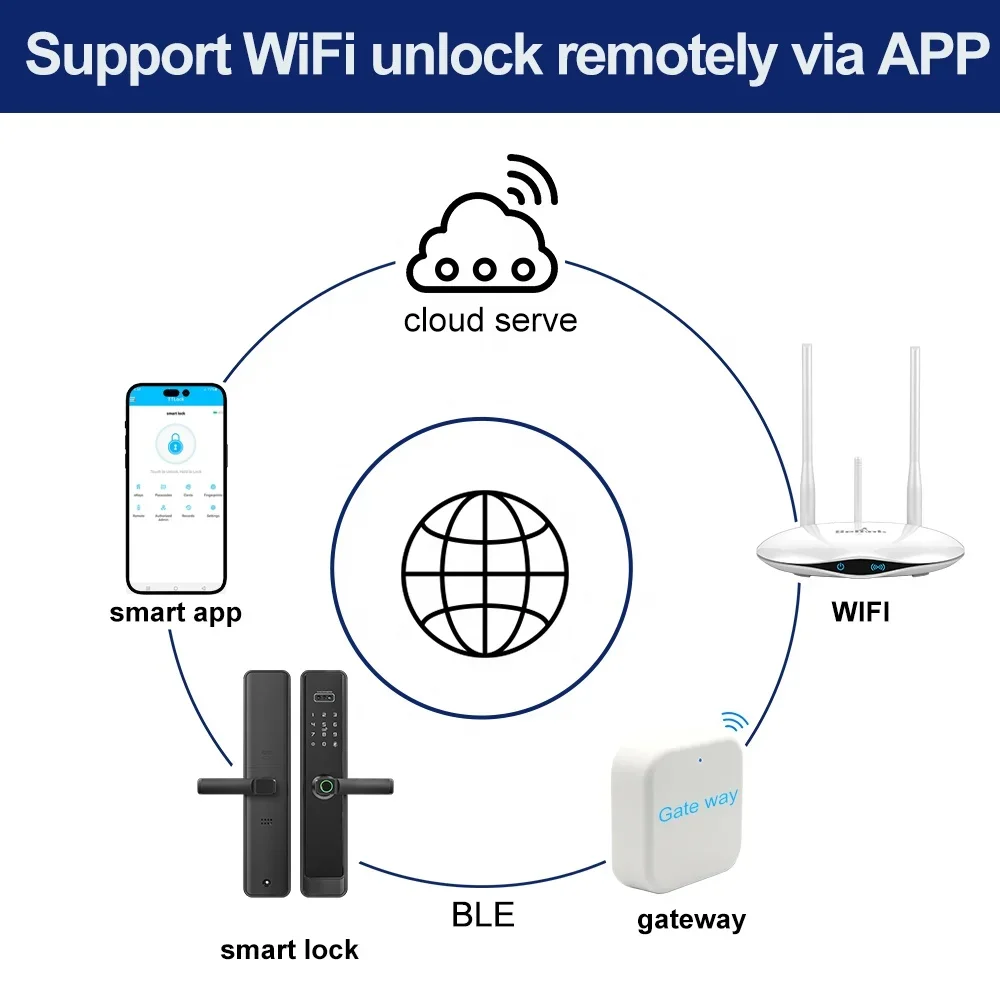 003 Ttlock 3d Face Smart Locks Intelligent Security Fingerprint Office Hotel Lock Keyless Digital Spioncino Camera Smart Door Lock