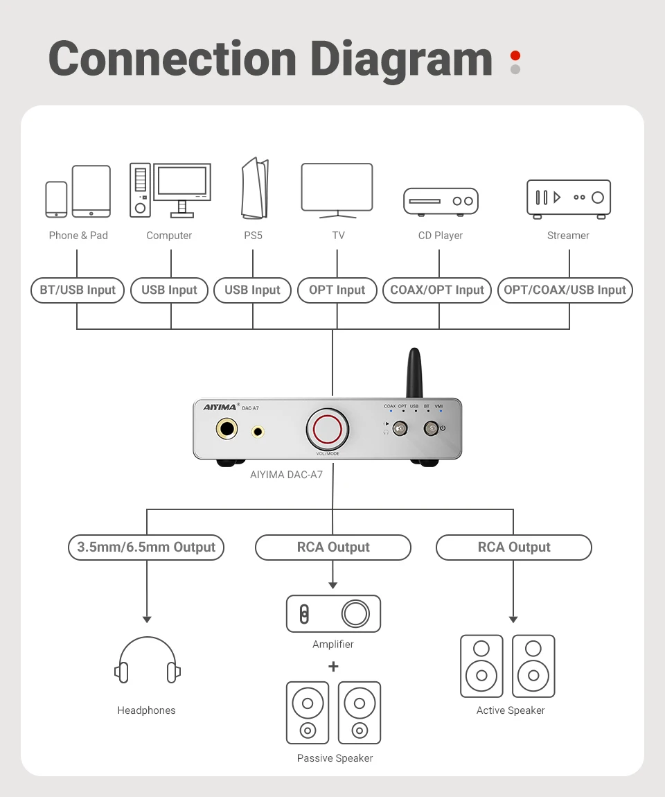 AIYIMA DAC-A7 Mini Stereo Audio USB-Decoder Kopfhörerverstärker Bluetooth 5.4 ES9038Q2M für Heim/Desktop Aktiv-Lautsprecher – Detail 16