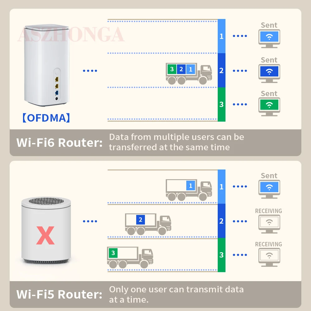 ASZHONGA 4G 5G Router SIM Card CPE Pro LTE Modem Original Unlocked LTE FDD VPN Wireless 2.4G WIFI6 WIFI5 WIFI MESH GBIC Router