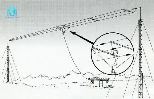 HF320A Shortwave High-Efficiency 3-Wire Broadband Radio Antenna