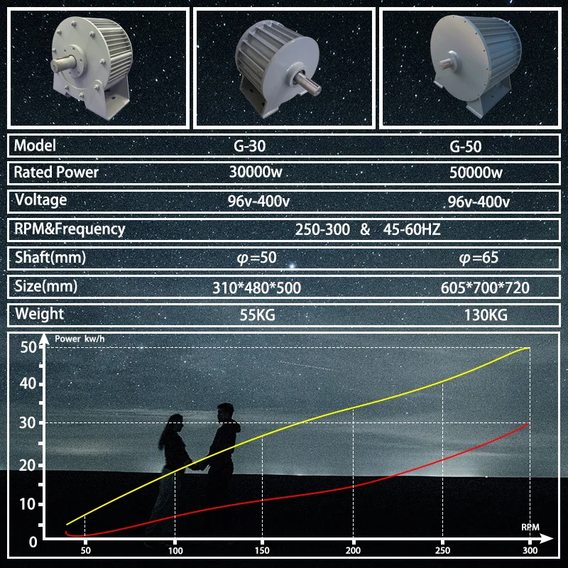 Household New Energy Low Speed 30KW 50KW 96V to 400V Gearless Permanent Magnet Generator AC Generator Wind Turbine Water Turbine