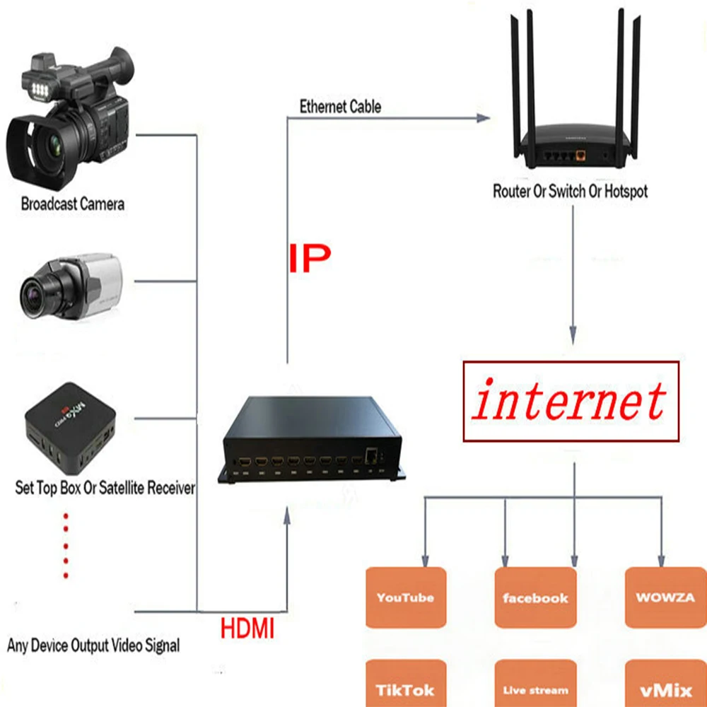 Système de diffusion Web en direct pour streaming IPTV, HDMI vers IP H264, 4 canaux, HDMI, 4K, gravure vidéo, CATV, TV numérique, RTMP, RTSP, HTTP