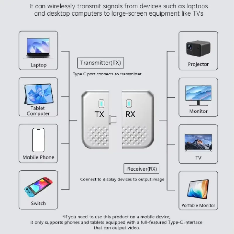 Wireless Type C HDMI-Compatible Transmitter Receiver, Video Extender Adapter TV Dongle Stick for Phone Laptop Monitor TV