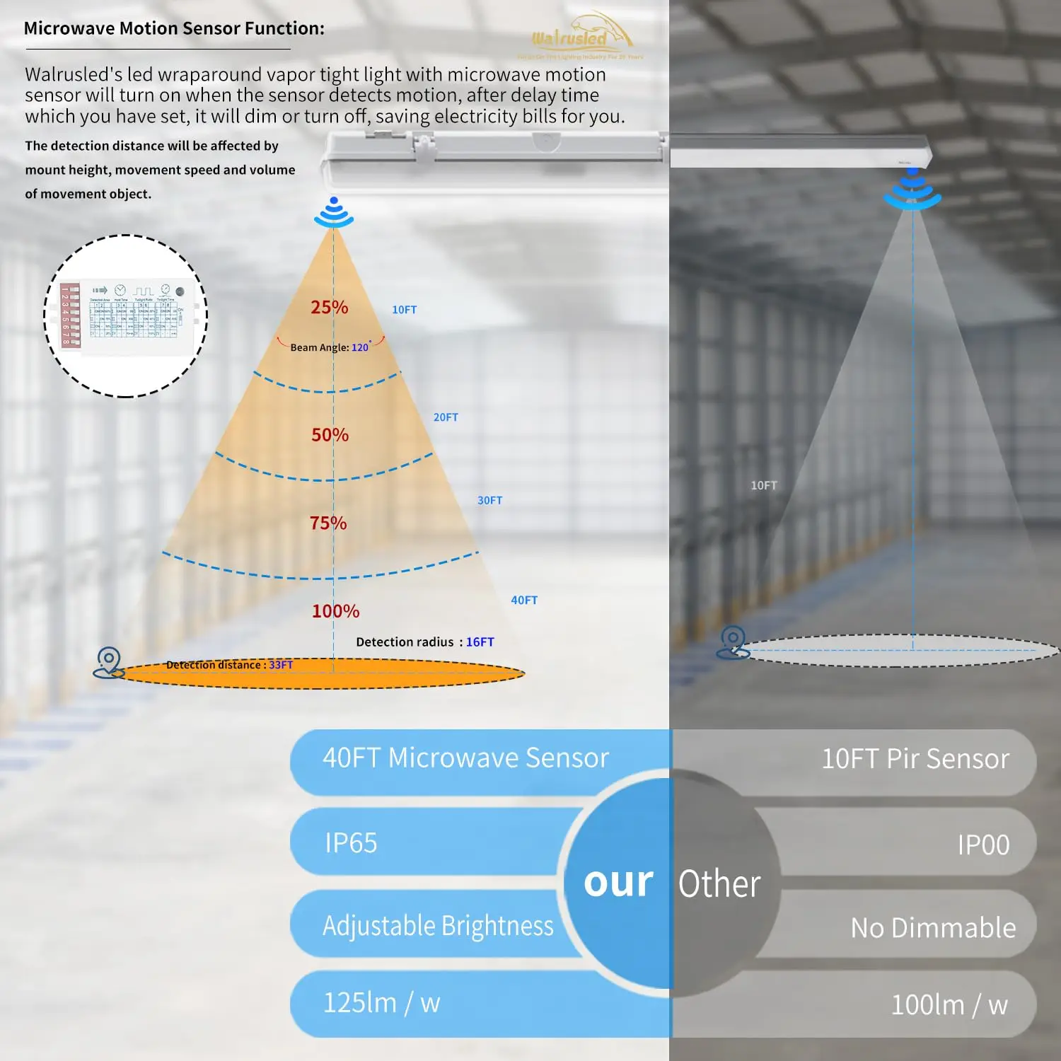 2 Foot Tri-Level Motion Sensor LED Waterproof Emergency Lamp, Battery Backup IP65 20W 2500lm 5000K ,Dimmable LED Wall Lights FCC