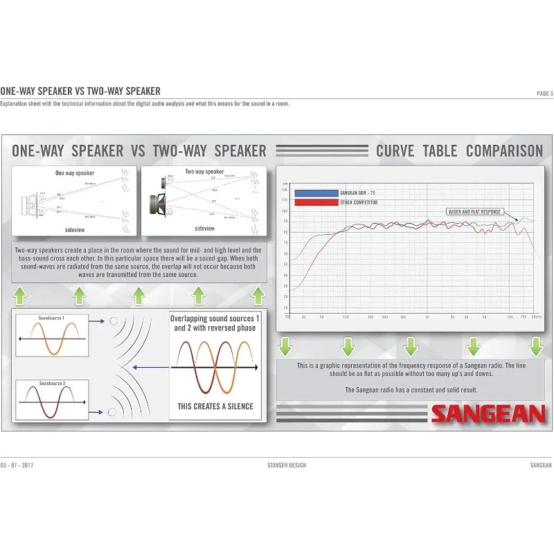 WR-22BK Digitalradio, /FM mit Bluetooth, USB, Schwarz