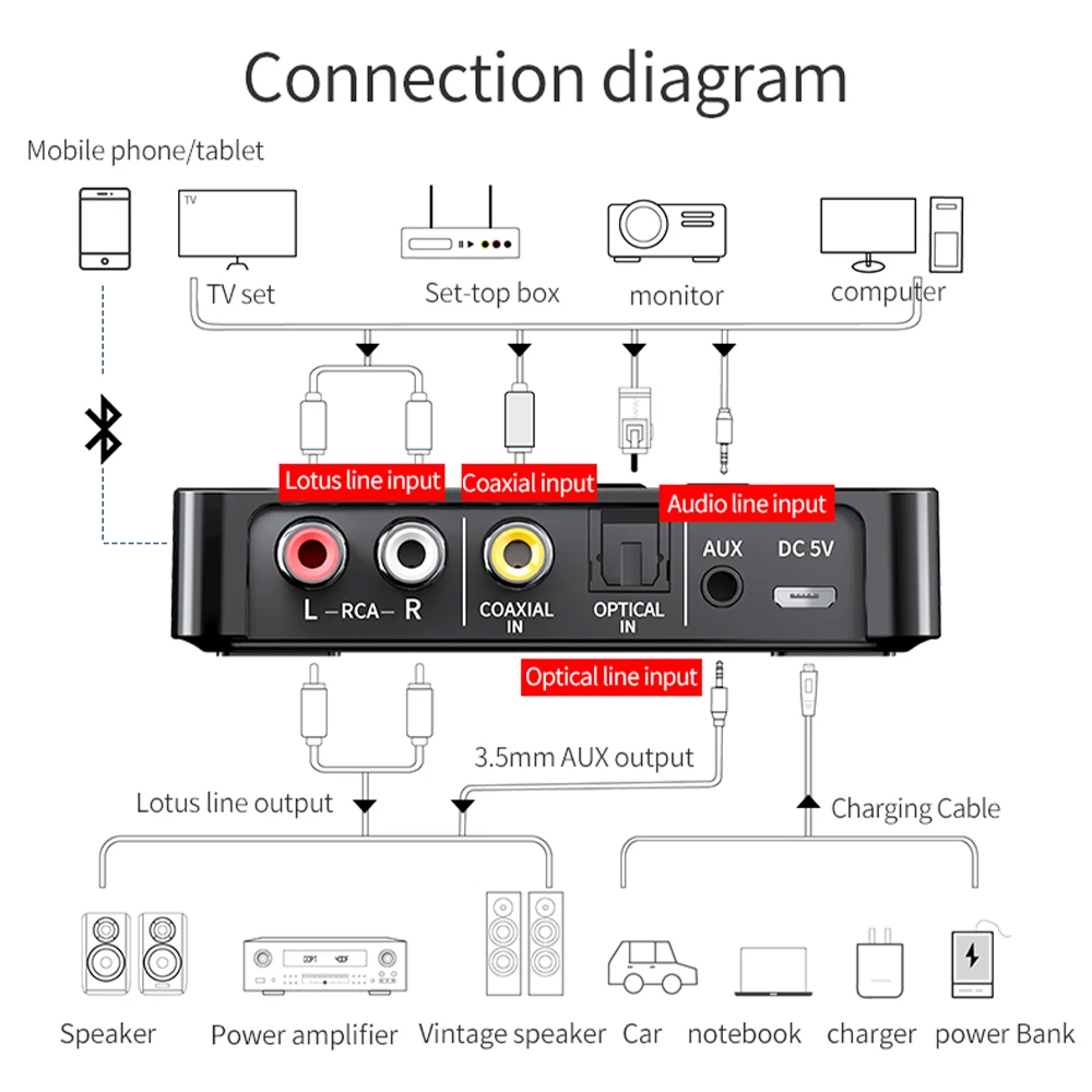 M6 Universal Bluetooth Receiver Transmitter Bluetooth 5.4 3.5mm AUX/RCA/USB U Disk/TF Input Remote Controller Digital Adapter
